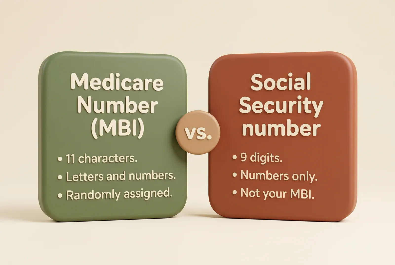 Comparison infographic. Left, "Medicare Number (MBI)": 11 characters, letters and numbers, randomly assigned. Right, "Social Security number": 9 digits, numbers only, not your MBI.